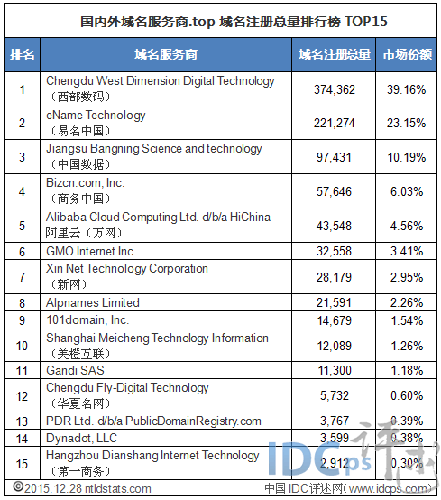 全球热门域名注册平台哪家国外注册服务更胜一筹? 第2张 全球热门域名注册平台哪家国外注册服务更胜一筹? 第2张