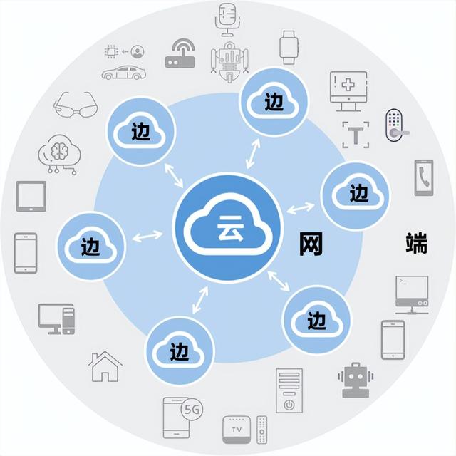 工业物联网中云与边缘是什么关系?云边协同架构详解 第3张 工业物联网中云与边缘是什么关系?云边协同架构详解 第3张
