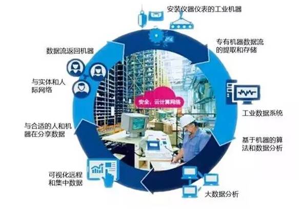 工业物联网和大数据分析是什么？工业物联网和大数据分析的应用案例