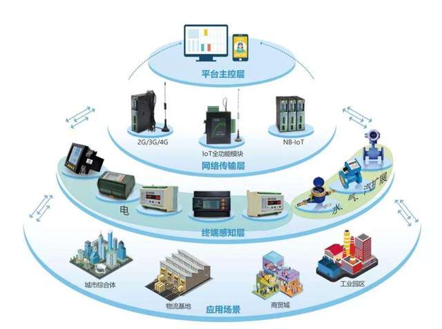 工业物联网和iot有什么区别?工业物联网和iot的区别是什么 第1张 工业物联网和iot有什么区别?工业物联网和iot的区别是什么 第1张