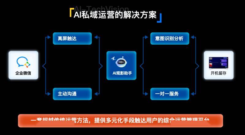 企业微信怎么用AI做销售跟进,企业微信AI智能客服 第2张 企业微信怎么用AI做销售跟进,企业微信AI智能客服 第2张