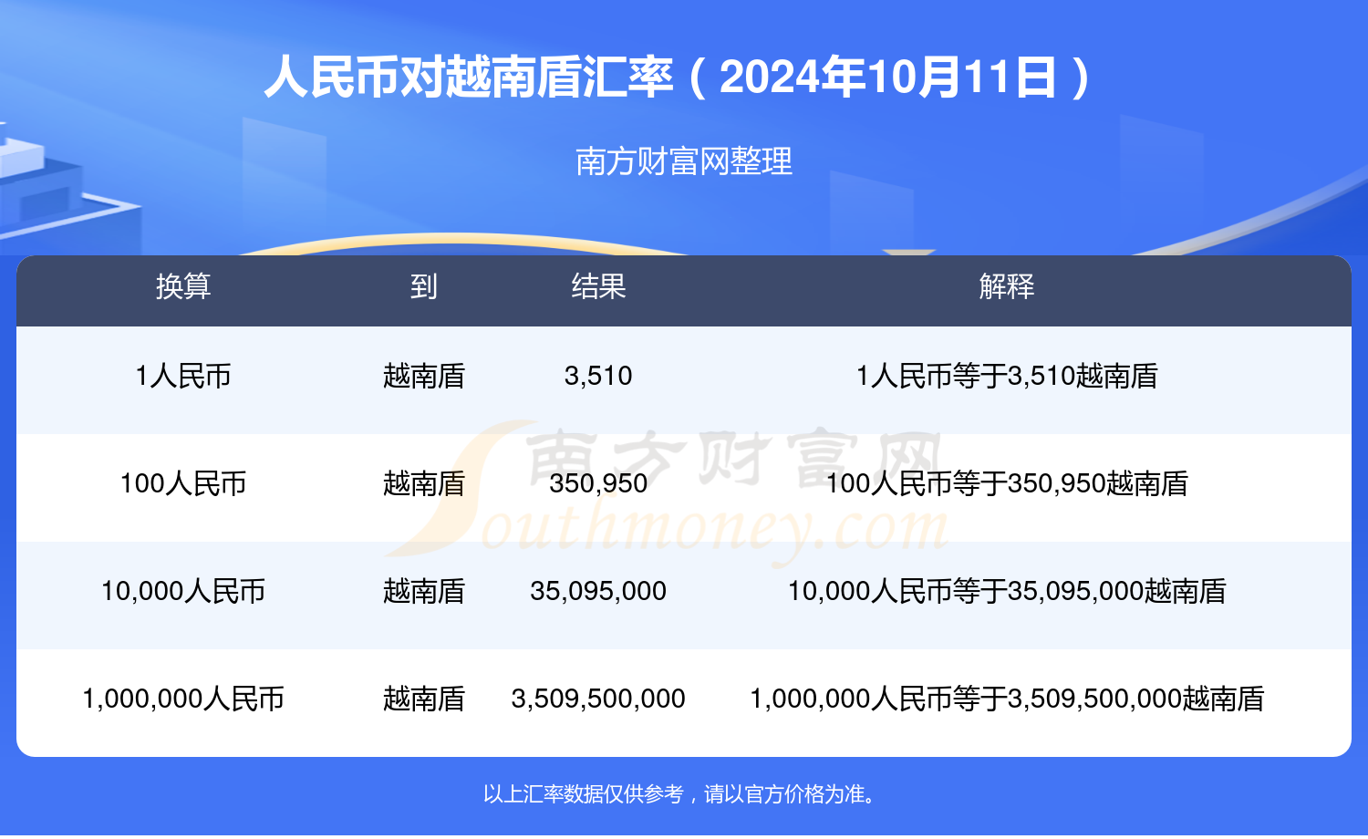 CDN货币兑换人民币汇率实时查询,具体汇率是多少钱? 第3张 CDN货币兑换人民币汇率实时查询,具体汇率是多少钱? 第3张