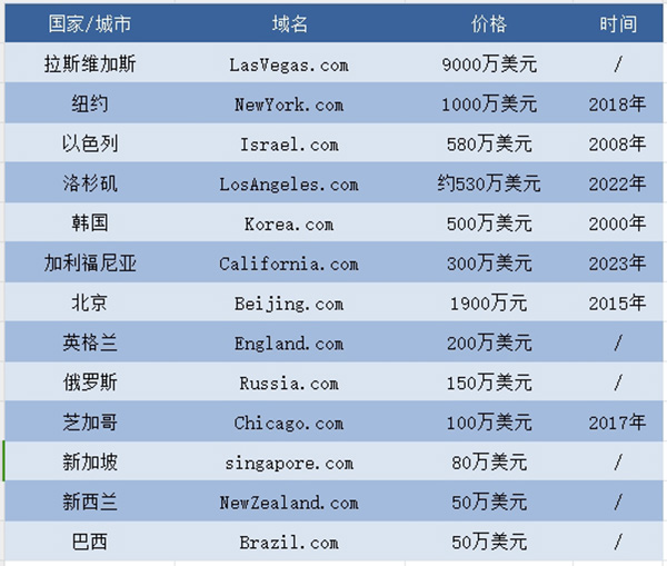 探究全球最昂贵域名,揭秘哪个国家域名价值最高? 第3张 探究全球最昂贵域名,揭秘哪个国家域名价值最高? 第3张