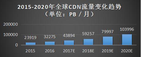 2020年中国cdn市场份额排行,哪些企业脱颖而出,竞争格局有何变化? 第1张 2020年中国cdn市场份额排行,哪些企业脱颖而出,竞争格局有何变化? 第1张