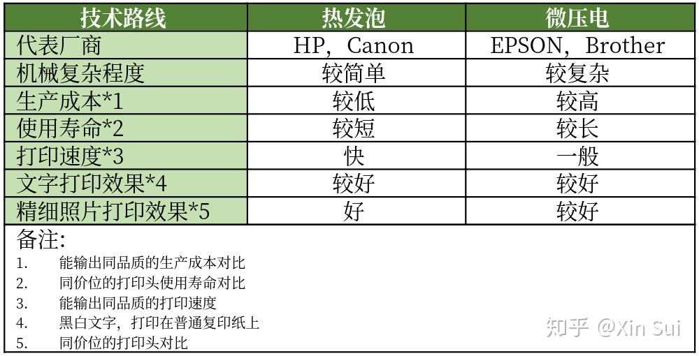 电脑打印机配置怎么选?家用办公打印机推荐 第2张 电脑打印机配置怎么选?家用办公打印机推荐 第2张