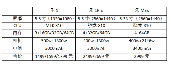 乐视手机1配置参数是多少,乐视手机1详细参数 第2张 乐视手机1配置参数是多少,乐视手机1详细参数 第2张