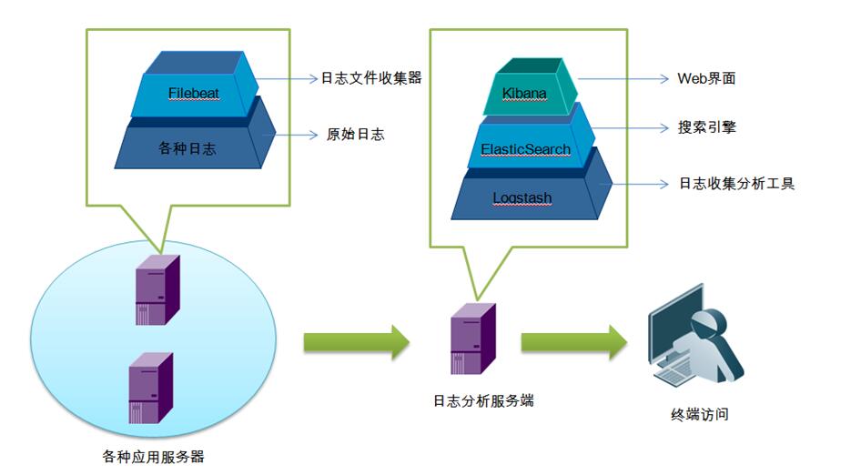 服务器部署elk怎么做,elk日志分析系统搭建教程 第1张 服务器部署elk怎么做,elk日志分析系统搭建教程 第1张