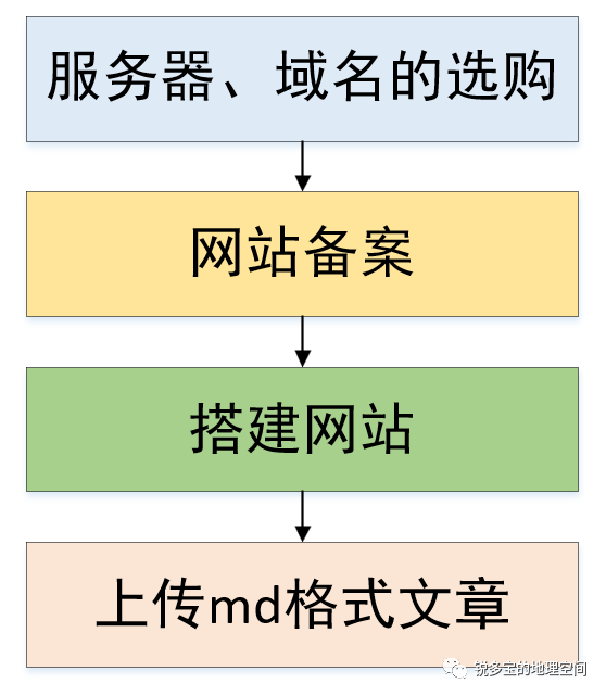 腾讯域名服务怎么买？域名注册购买流程
