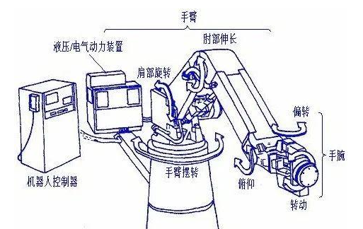 工业机器人是如何工作的?工业机器人工作原理详解 第2张 工业机器人是如何工作的?工业机器人工作原理详解 第2张