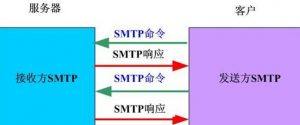 如何测试SMTP服务器是否正常发送邮件? 第1张 如何测试SMTP服务器是否正常发送邮件? 第1张