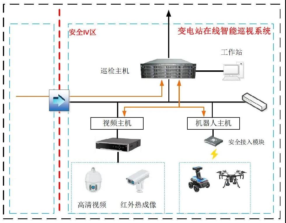 工业机器人巡检监控系统建设方案 第3张 工业机器人巡检监控系统建设方案 第3张