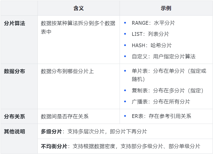 分布式数据库怎么分片 第1张 分布式数据库怎么分片 第1张