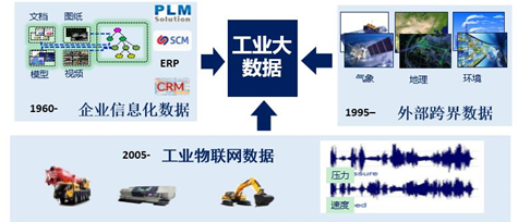 工业大数据从哪来?工业大数据采集来源有哪些 第1张 工业大数据从哪来?工业大数据采集来源有哪些 第1张