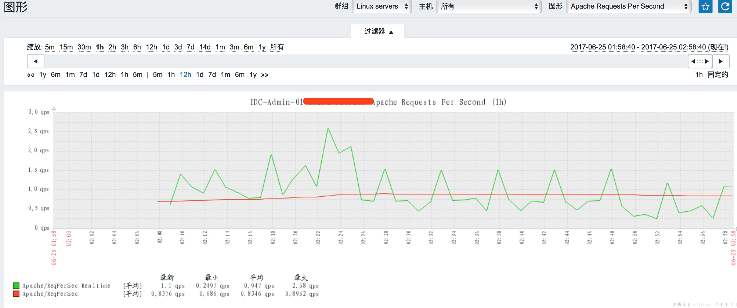 Apache监控未获取数据是什么原因导致的? 第1张 Apache监控未获取数据是什么原因导致的? 第1张