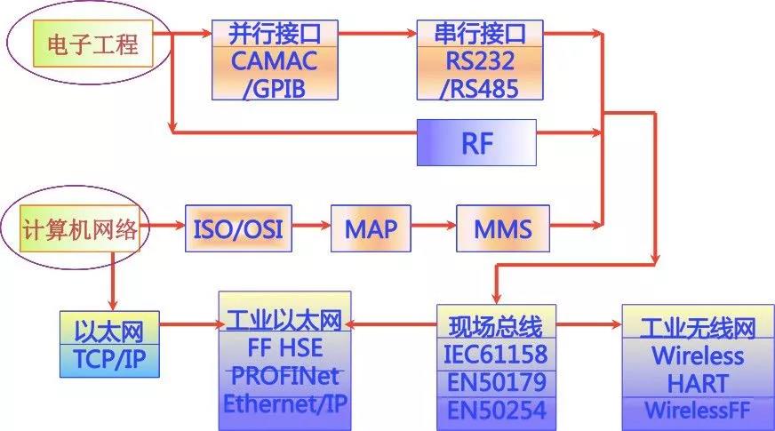 工业数据通信是什么?工业数据通信协议有哪些 第3张 工业数据通信是什么?工业数据通信协议有哪些 第3张