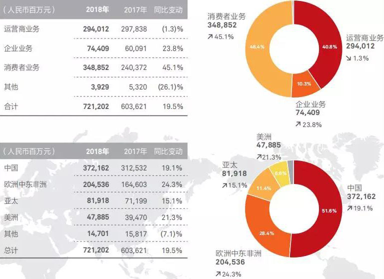 华为服务器排名全球领先,但其具体排名及市场表现有何独到之处? 第2张 华为服务器排名全球领先,但其具体排名及市场表现有何独到之处? 第2张
