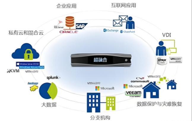 分布式存储与超融合架构,本质差异在哪里?是技术还是应用场景? 第1张 分布式存储与超融合架构,本质差异在哪里?是技术还是应用场景? 第1张