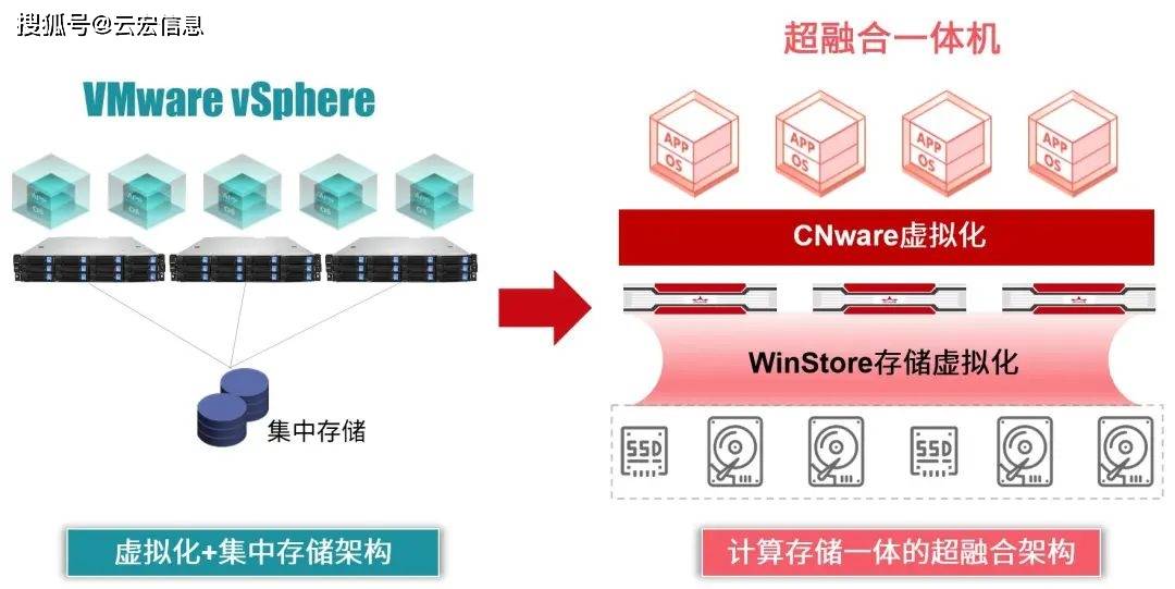 分布式存储与超融合架构,本质差异在哪里?是技术还是应用场景? 第3张 分布式存储与超融合架构,本质差异在哪里?是技术还是应用场景? 第3张