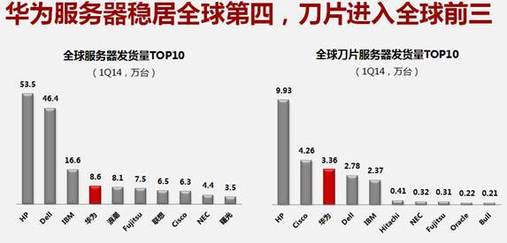 华为服务器排名全球领先,但其具体排名及市场表现有何独到之处? 第3张 华为服务器排名全球领先,但其具体排名及市场表现有何独到之处? 第3张