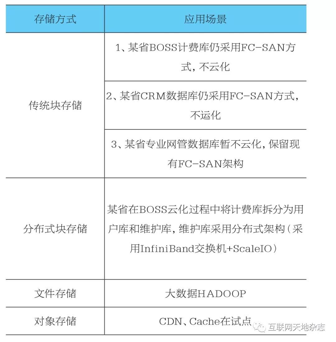 分布式存储技术参数指标有哪些关键要素?如何优化? 第3张 分布式存储技术参数指标有哪些关键要素?如何优化? 第3张