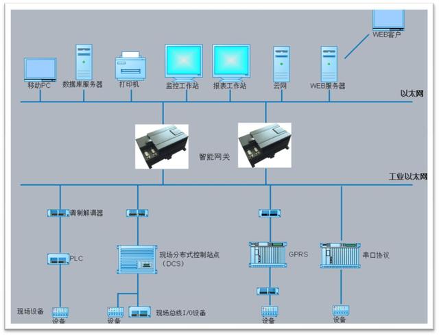 工业控制网络实验室是什么?工业控制网络实验室建设方案 第2张 工业控制网络实验室是什么?工业控制网络实验室建设方案 第2张
