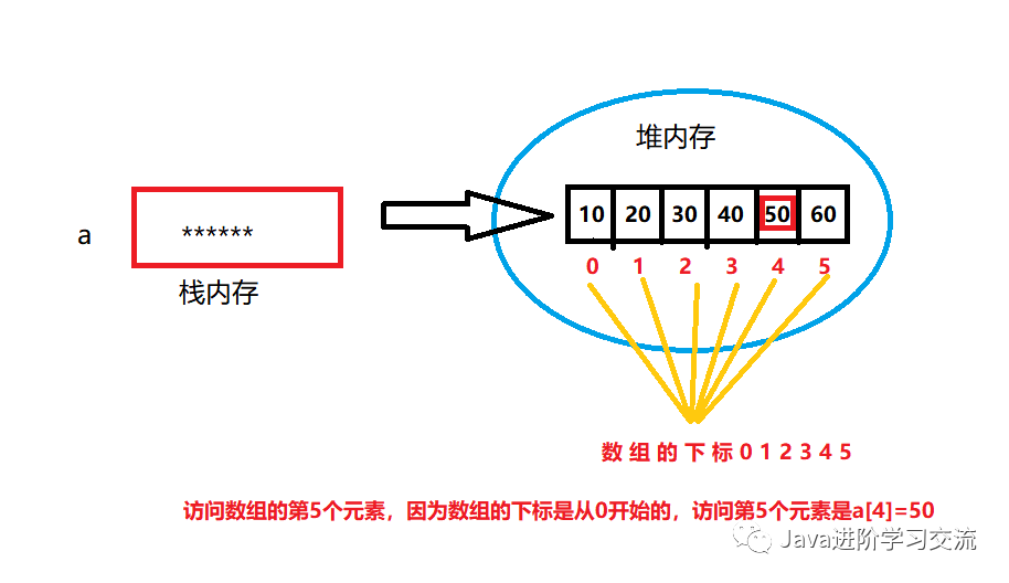Java如何遍历数组并赋值?