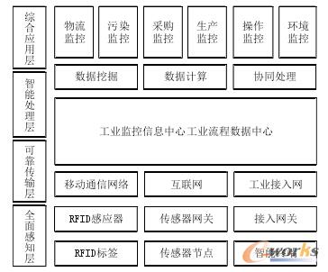 工业物联网体系架构是什么?工业物联网平台有哪些 第2张 工业物联网体系架构是什么?工业物联网平台有哪些 第2张