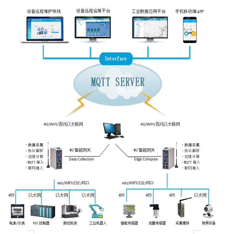 工业数据智能采取如何实现?工业数据采集系统方案 第2张 工业数据智能采取如何实现?工业数据采集系统方案 第2张