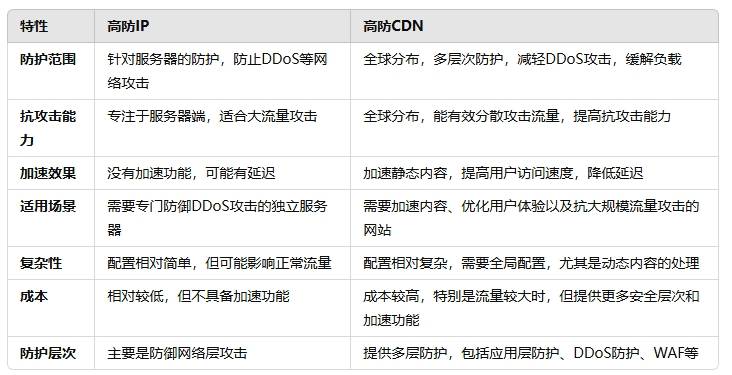 防御cdn与高防ip在防护机制和效果上究竟有何差异? 第1张 防御cdn与高防ip在防护机制和效果上究竟有何差异? 第1张