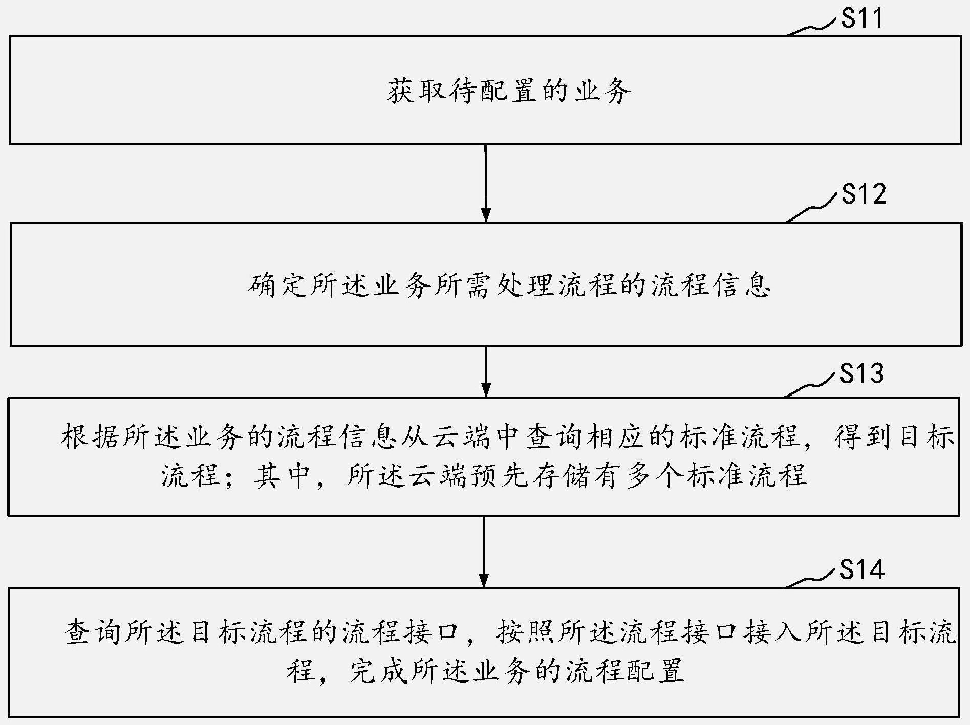 业务流程配置怎么设置?企业业务流程配置方法 第3张 业务流程配置怎么设置?企业业务流程配置方法 第3张