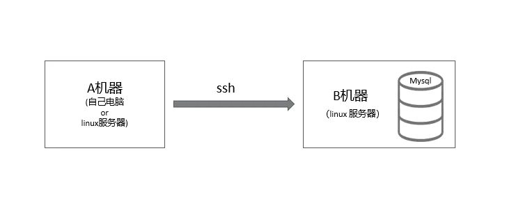怎么通过ssh连接mysql数据库 第1张 怎么通过ssh连接mysql数据库 第1张