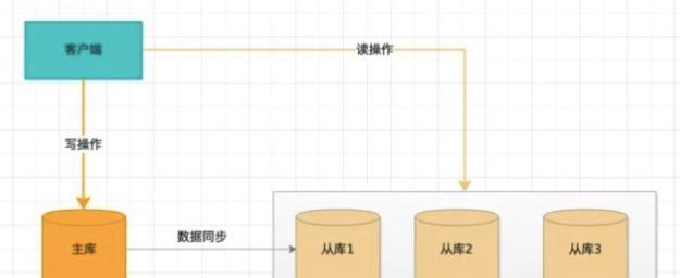 分布式数据库底层存储如何实现高效读写与扩展? 第2张 分布式数据库底层存储如何实现高效读写与扩展? 第2张