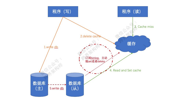 分布式数据库底层存储如何实现高效读写与扩展? 第3张 分布式数据库底层存储如何实现高效读写与扩展? 第3张