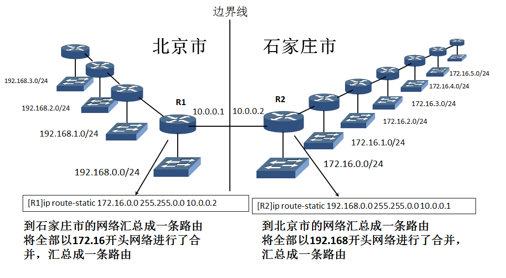 h3c配置静态路由,h3c静态路由配置方法 第1张 h3c配置静态路由,h3c静态路由配置方法 第1张