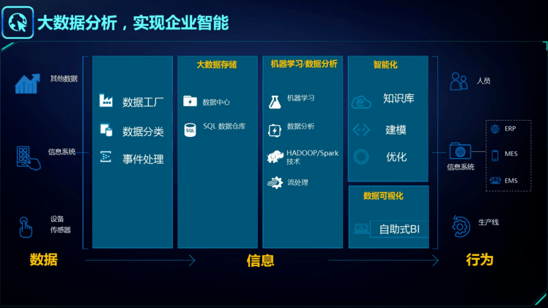 工业智能大数据平台是什么?工业智能大数据平台有哪些 第3张 工业智能大数据平台是什么?工业智能大数据平台有哪些 第3张