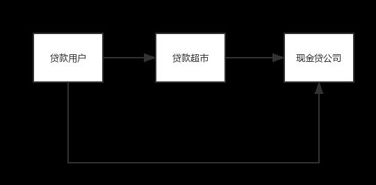 贷款超市网站开发怎么做,贷款超市系统开发 第3张 贷款超市网站开发怎么做,贷款超市系统开发 第3张