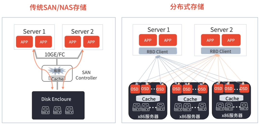 分布式存储优惠卷哪里领取?性价比高的存储方案揭秘! 第1张 分布式存储优惠卷哪里领取?性价比高的存储方案揭秘! 第1张