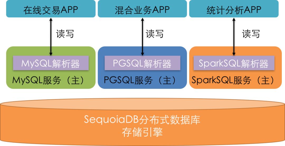 分布式数据库如何搭建 第1张 分布式数据库如何搭建 第1张