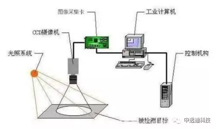 工业智能化机器视觉如何落地?机器视觉技术应用案例 第2张 工业智能化机器视觉如何落地?机器视觉技术应用案例 第2张