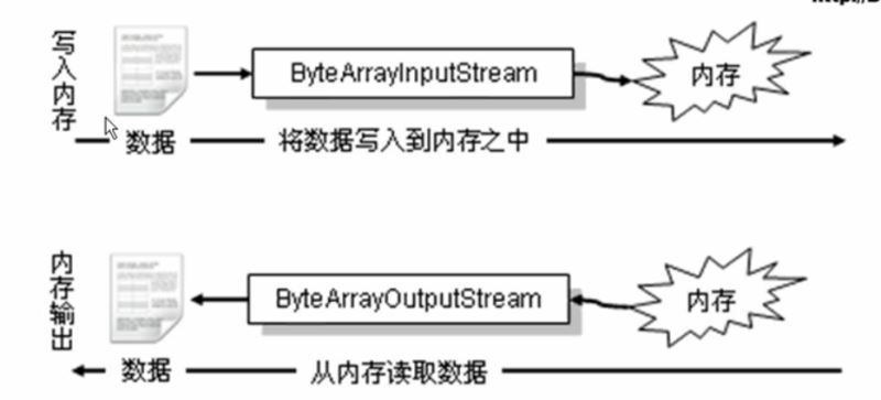 java怎么快速消耗内存