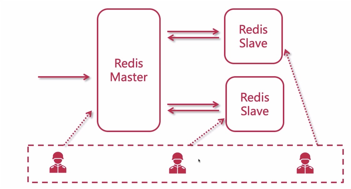 redis配置主从，redis主从复制配置教程
