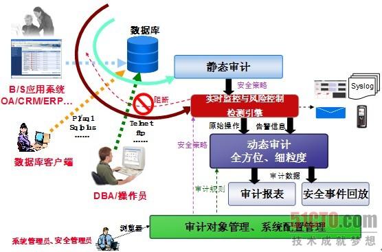 工业数据库审计是什么?如何保障数据安全 第2张 工业数据库审计是什么?如何保障数据安全 第2张
