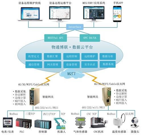 工业物联网云接口怎么用?工业物联网平台接口开发 第3张 工业物联网云接口怎么用?工业物联网平台接口开发 第3张