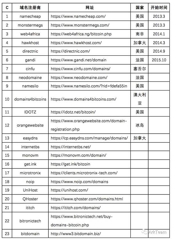 非洲域名注册商究竟扮演着怎样的角色,在互联网世界中扮演着怎样的重要地位? 第2张 非洲域名注册商究竟扮演着怎样的角色,在互联网世界中扮演着怎样的重要地位? 第2张