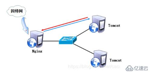 Nginx怎么配置Tomcat集群,Nginx负载均衡集群如何实现 第3张 Nginx怎么配置Tomcat集群,Nginx负载均衡集群如何实现 第3张