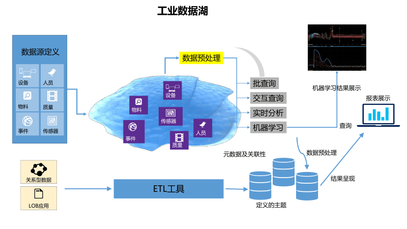 工业云大数据中心方案是什么?如何搭建工业云大数据中心 第3张 工业云大数据中心方案是什么?如何搭建工业云大数据中心 第3张