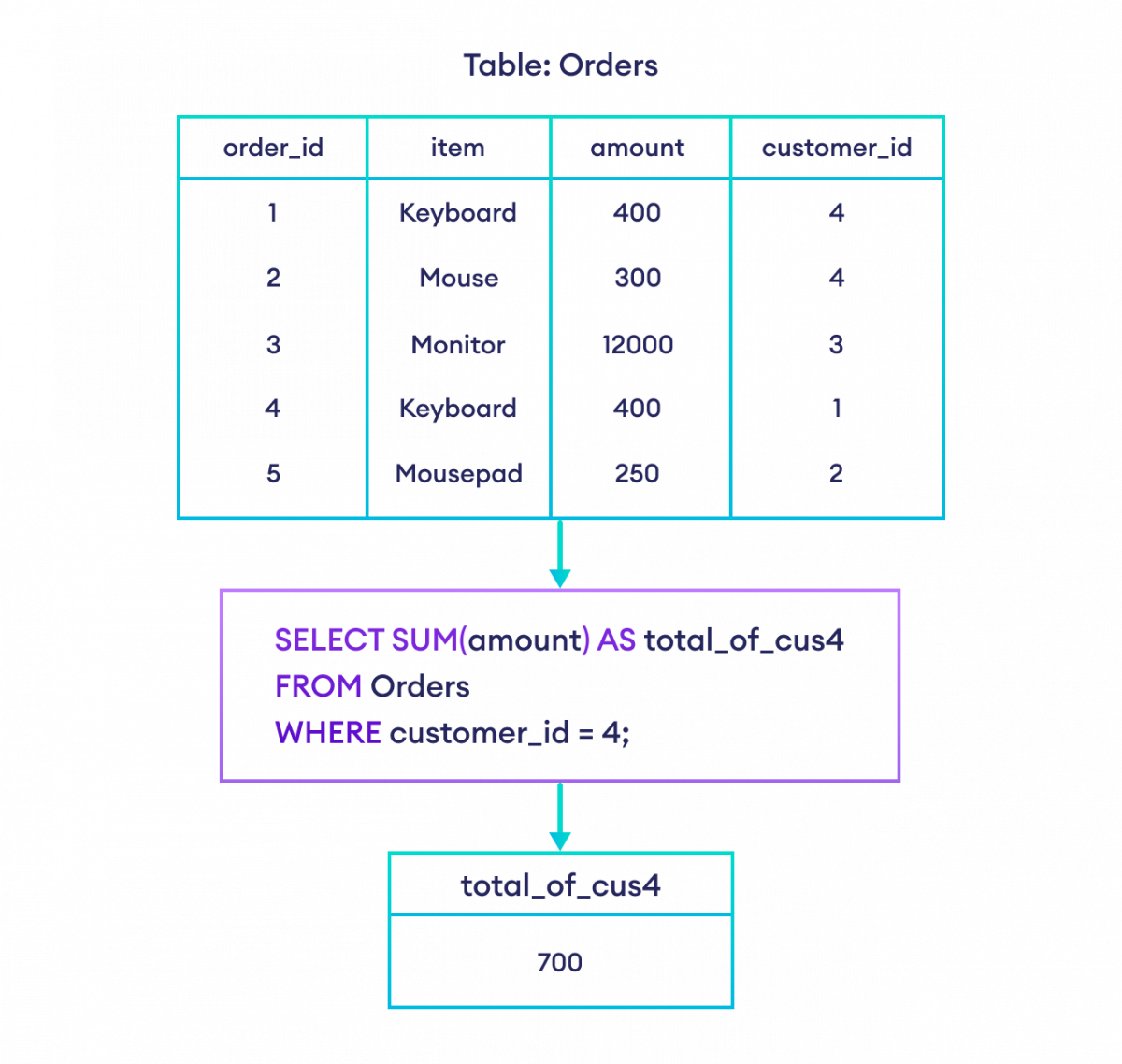 sql数据库sum函数怎么用 第1张 sql数据库sum函数怎么用 第1张