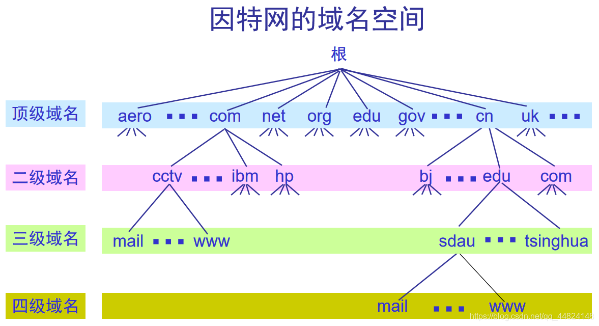 dns域名空间是什么,dns域名空间怎么申请 第2张 dns域名空间是什么,dns域名空间怎么申请 第2张