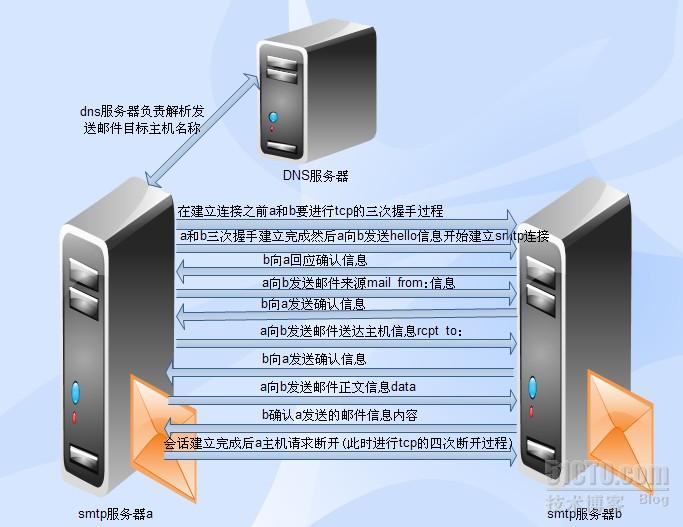 postfix邮件服务器 第1张 postfix邮件服务器 第1张