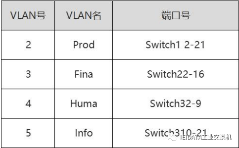 思科vlan怎么配置,思科vlan配置命令 第2张 思科vlan怎么配置,思科vlan配置命令 第2张